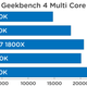 Again, higher Geekbench scores are better.
